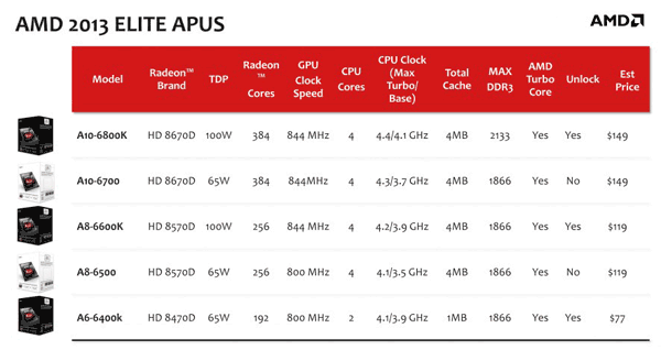 AMD 2013 Elite APU